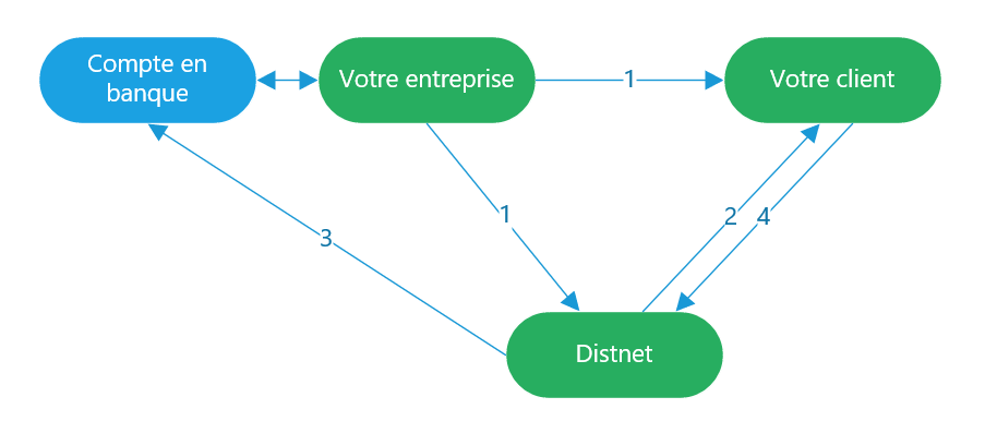 Fonctionnement Affacturage